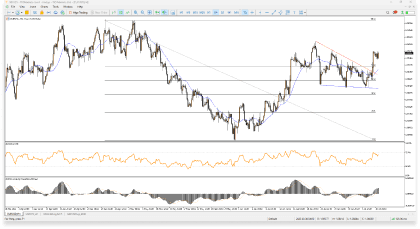 Advanced charting